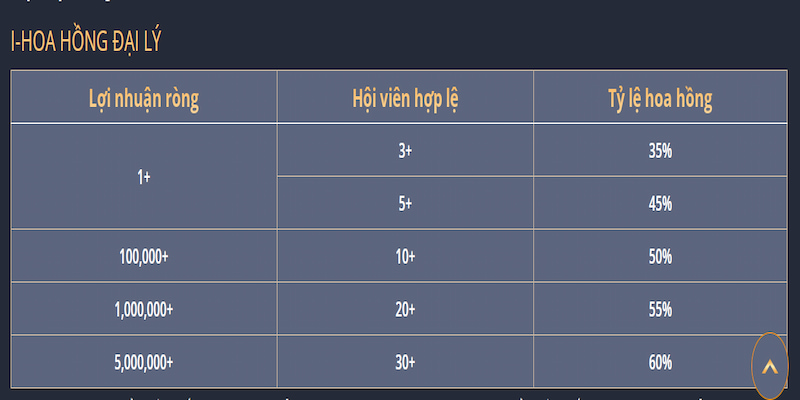 Đại Lý New88 5 Hoa hồng đại lý New88 chia thành nhiều cấp độ